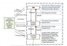 CSA Project: ANALYSIS REPORT - Agricultural and climate change policy: processes, decision-makers and implementation instruments in Viet Nam