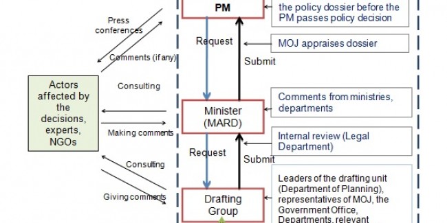 CSA Project: ANALYSIS REPORT - Agricultural and climate change policy: processes, decision-makers and implementation instruments in Viet Nam